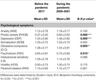 Psychological Health Conditions and COVID-19-Related Stressors Among University Students: A Repeated Cross-Sectional Survey